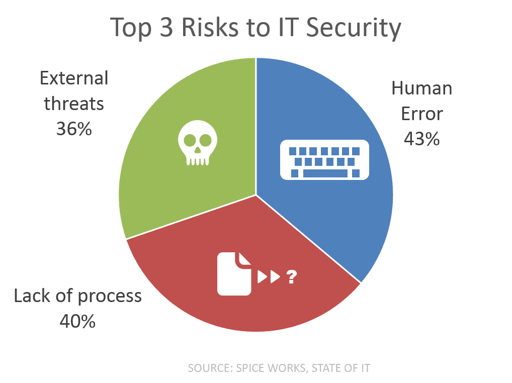 top 3 risks it security spiceworks survey