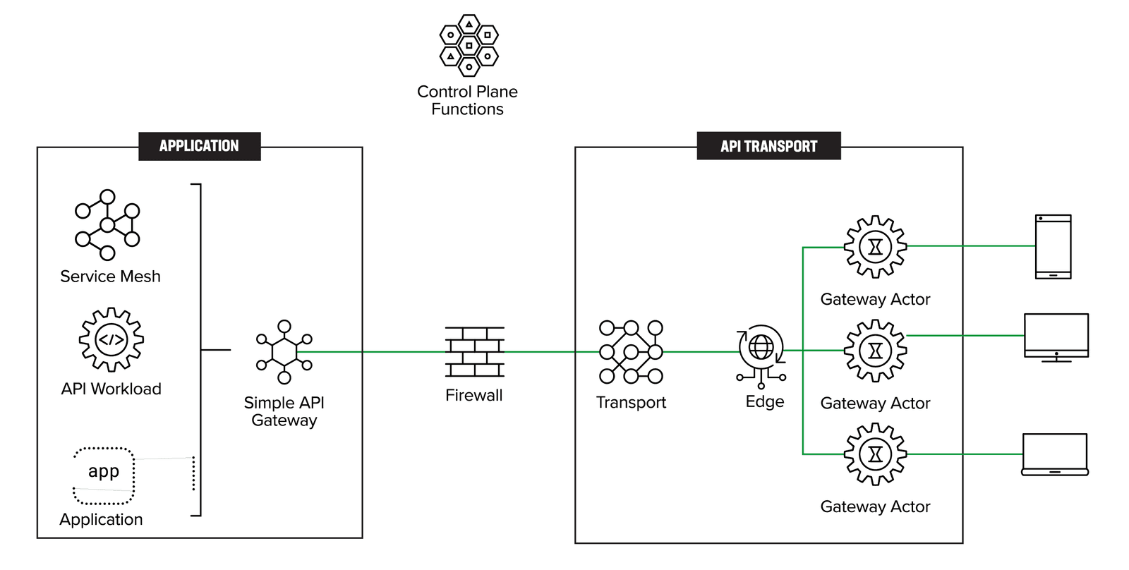 GraphQL-based distributed gateway diagram