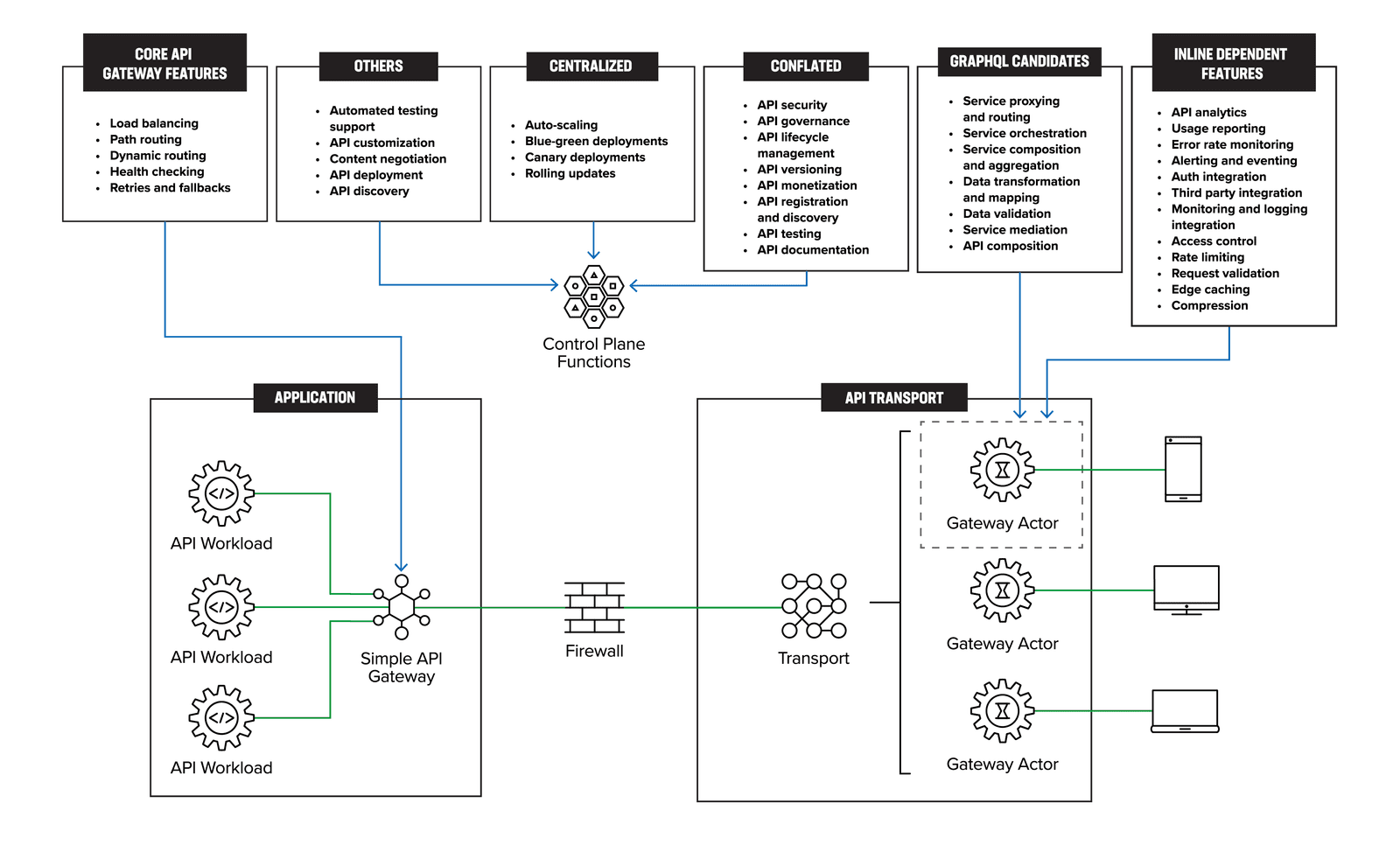 GraphQ- based gateway actors diagram
