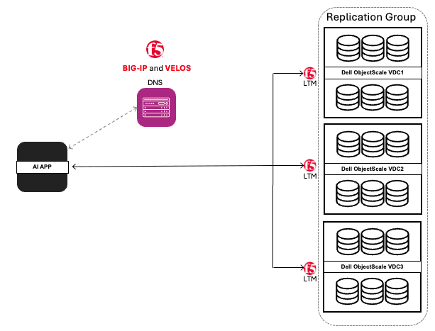 Enhanced scalability and reduced latency for AI pipelines.
