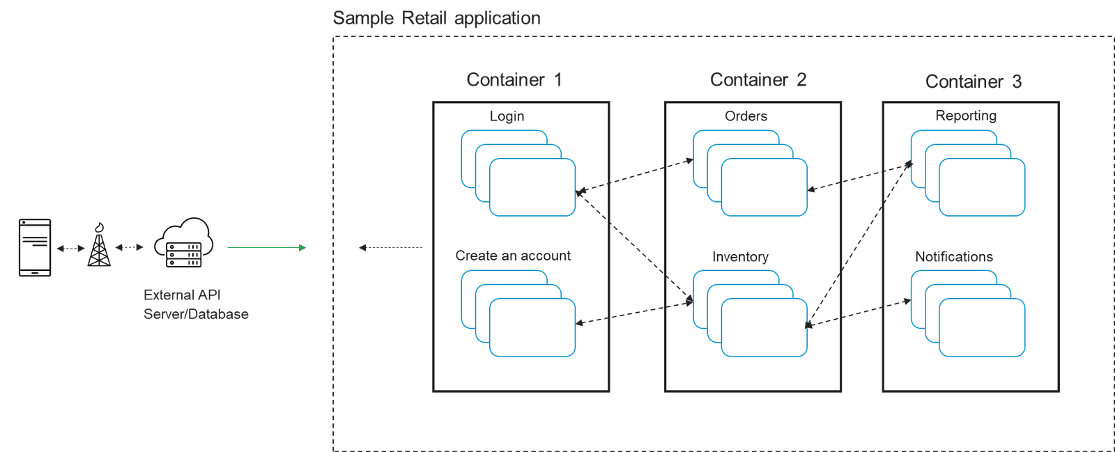 Figure 1: A Sample Retail Application’s Architecture