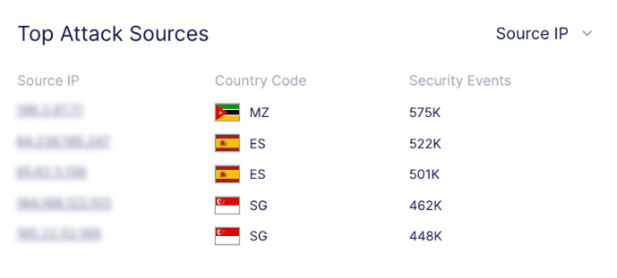Top Source IPs from where the attack is originating from. The attack traffic is seen across several distributed IP addresses around the globe.