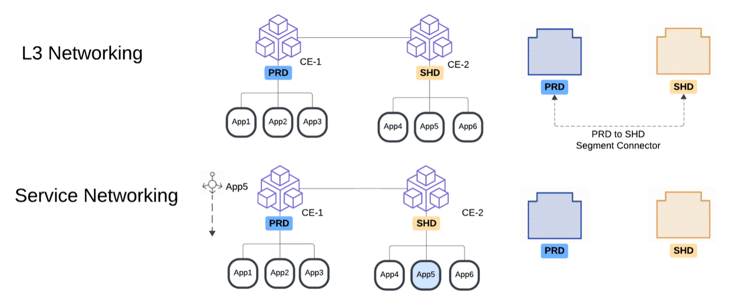 Traditional networking vs. service networking