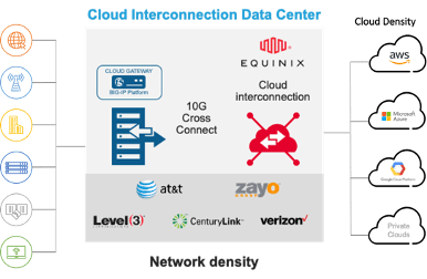 F5 offers a wide range of services that work in conjunction with Equinix to fulfill a variety of use cases and security policies.