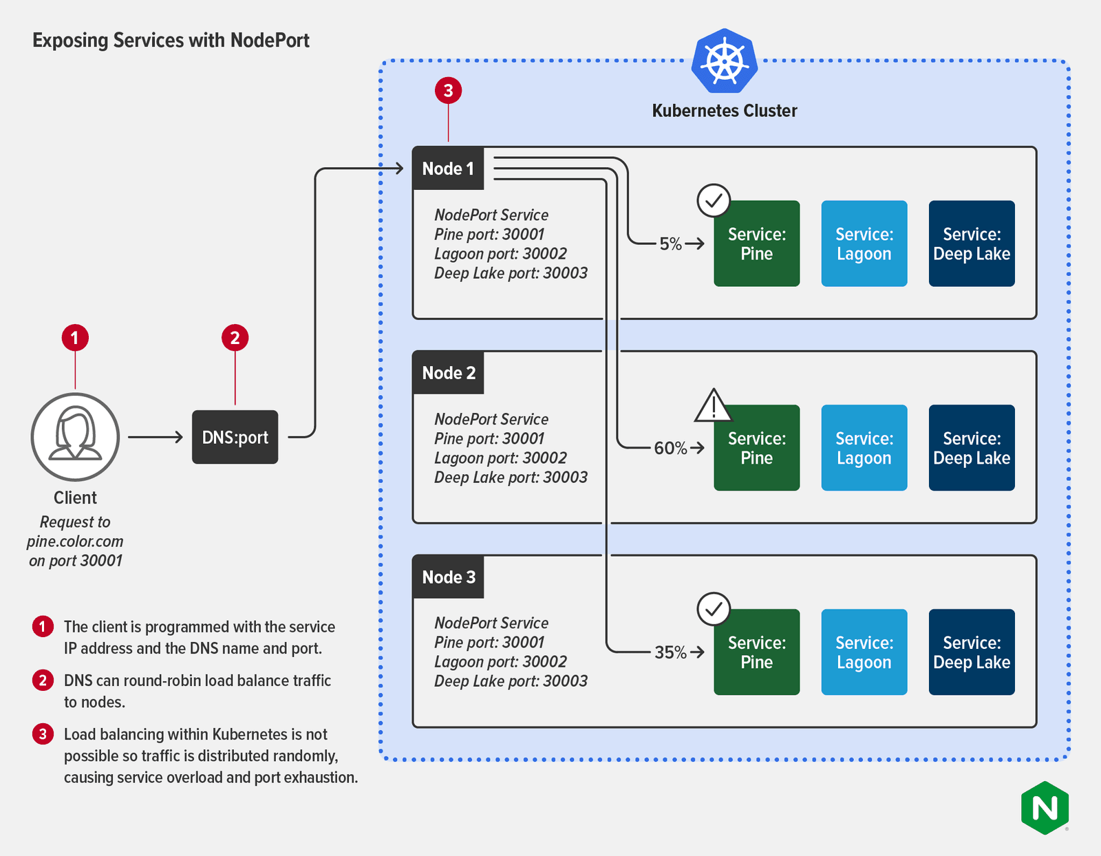 Topology diagram of exposing Kubernetes services with the NodePort object