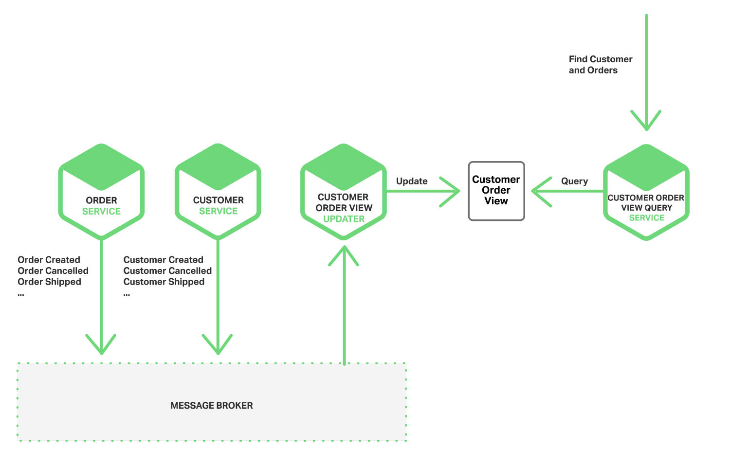 In a microservices architecture, a service can subscribe to event notifications published by other services as triggers for action