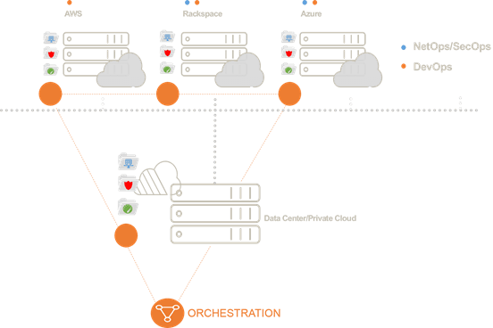 orchestration-multi-environmnet