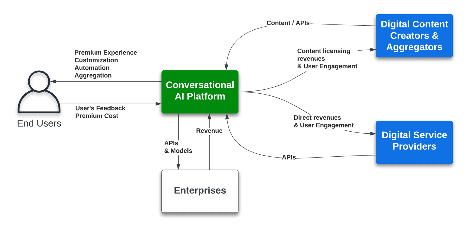 Conversational AI platforms take center stage