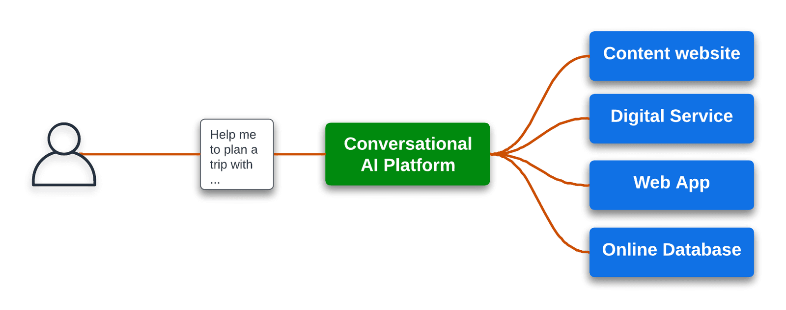 Conversational AI platforms revolutionize the journey on the web