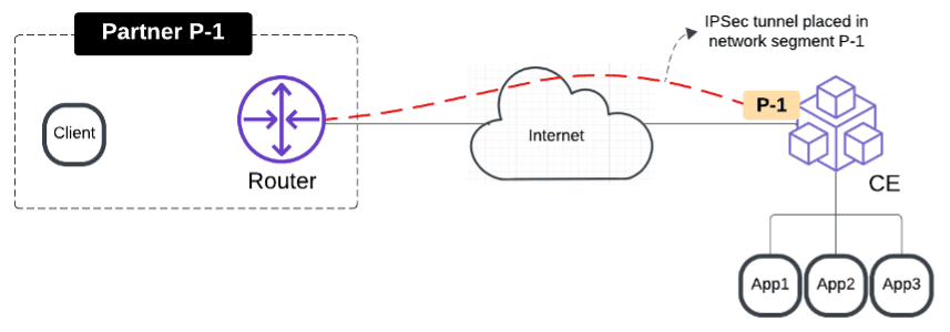 External connectivity to third-party devices with IPSec