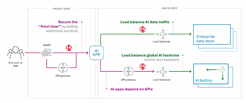 F5 secures AI apps while managing downstream traffic to enterprise data stores and AI factories.