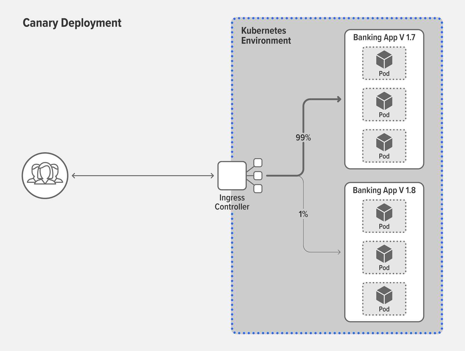Topology diagram of canary deployment using an Ingress controller to split traffic