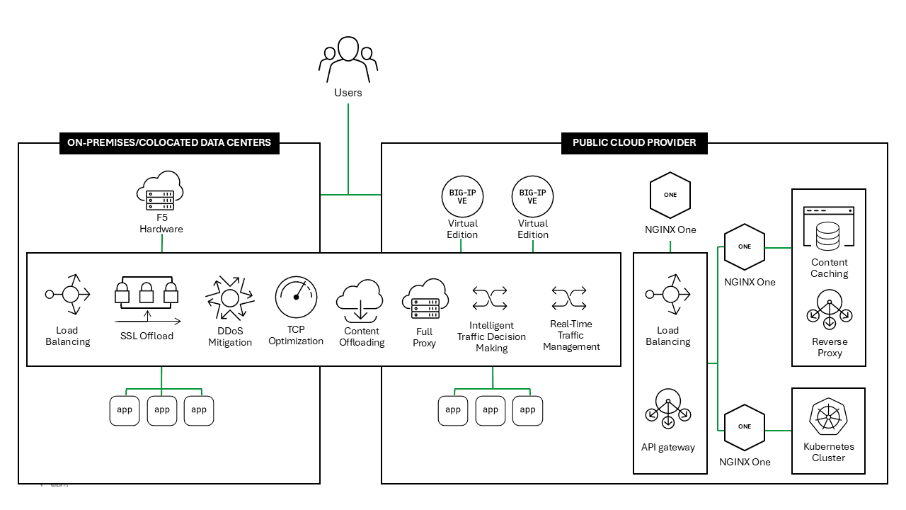 Diagram - Accelerating Application Performance