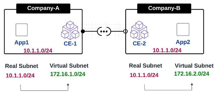 Solving overlapping addresses