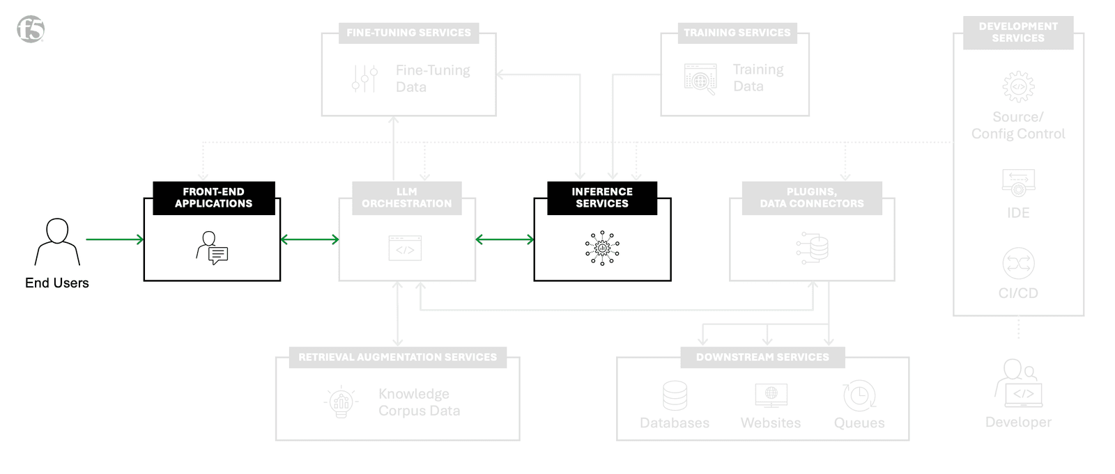 ai-factory-within-f5-ai-reference-architecture