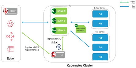Kubernetes with F5 BIG-IP