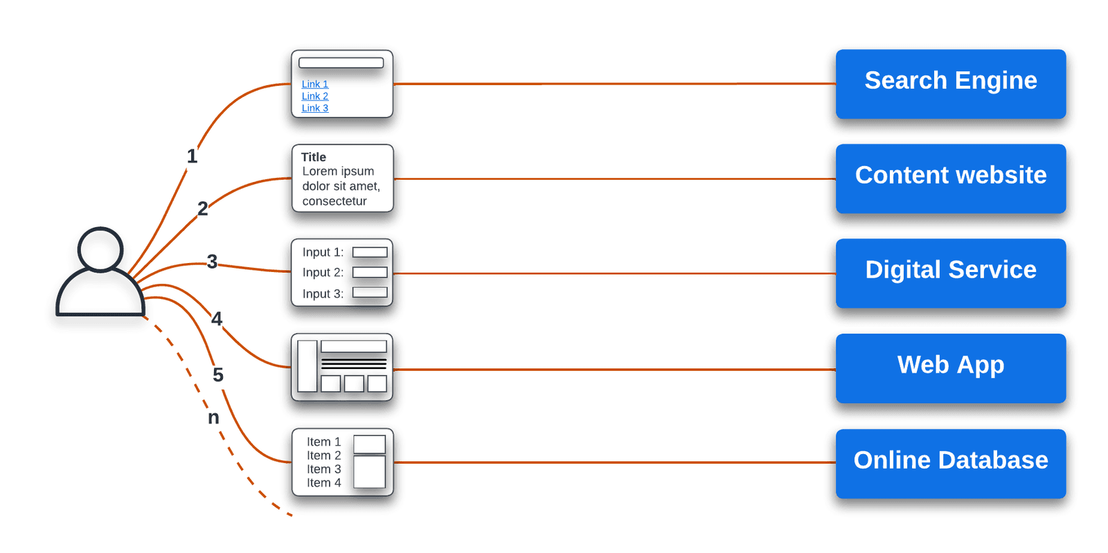 A fragmented journey on the web