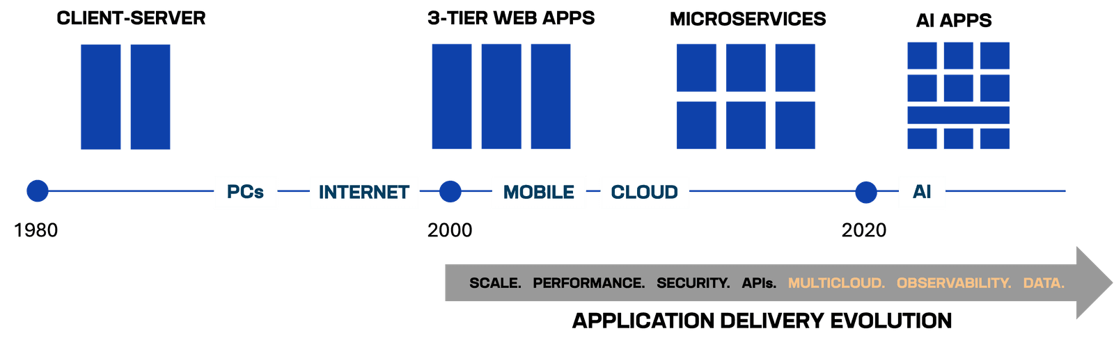 Application Delivery Evolution chart.