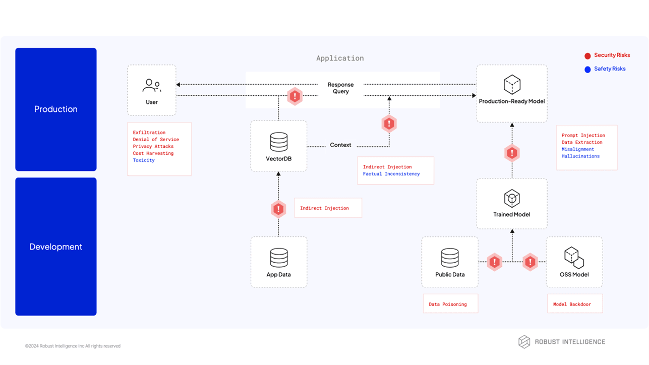 Fig. 1: Generative AI risk | Highlighting security and safety risks across the GenAI lifecycle.